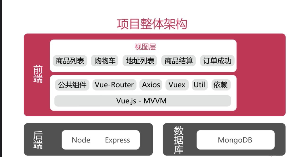 vue2.0+node.js+MongoDB全栈打造商城（完整版） 6G